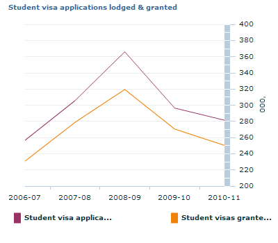 Graph Image for Student visa applications lodged and granted